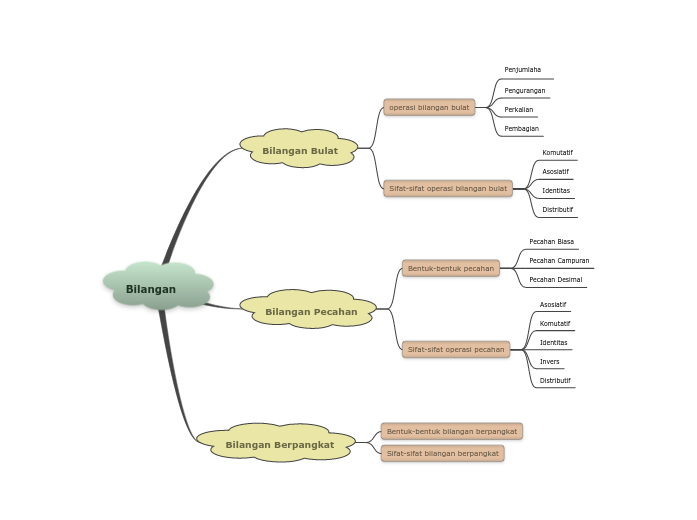 bilangan-mind-map